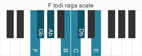 Piano scale for todi raga